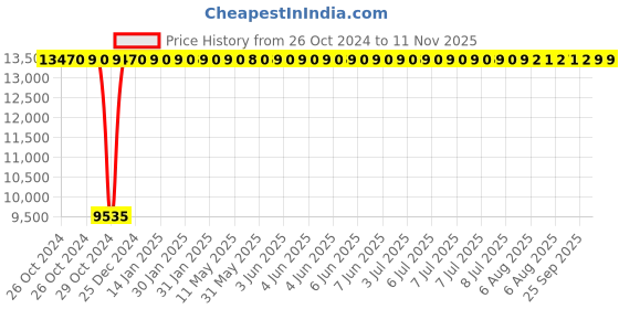 moglix.com Bluebell Ergonomics Integra 2 Seater With Cushion Office Chair"|" BB-WC-INC-02 bluebell Price History Graph from 26 Oct 2024 to 10 Nov 2025