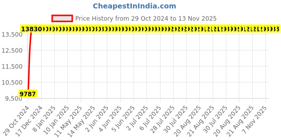 moglix.com Bluebell Ergonomics Jazz High Back Office Chair"|" BB-JZ-01 bluebell Price History Graph from 29 Oct 2024 to 13 Nov 2025