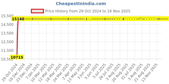 moglix.com Bluebell Ergonomics Jazz-II High Back Office Chair"|" BB-JZ-II-01 bluebell Price History Graph from 29 Oct 2024 to 15 Nov 2025