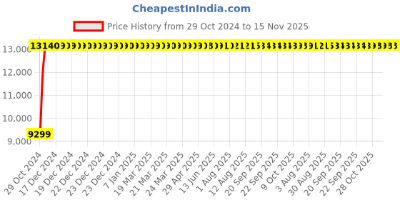 moglix.com Bluebell Ergonomics Jazz Mid Back Office Chair"|" BB-JZ-02 bluebell Price History Graph from 29 Oct 2024 to 15 Nov 2025