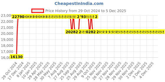 moglix.com Bluebell Ergonomics Kruz High Back Office Chair"|" BB-KR-01-A1 bluebell Price History Graph from 29 Oct 2024 to 5 Dec 2025