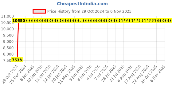 moglix.com Bluebell Ergonomics Kruz-I Mid Back Office Chair"|" BB-KR I-02-C bluebell Price History Graph from 29 Oct 2024 to 5 Nov 2025