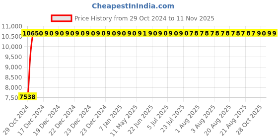 moglix.com Bluebell Ergonomics Kruz-I Mid Back Office Chair"|" BB-KR I-02-C-1 bluebell Price History Graph from 29 Oct 2024 to 11 Nov 2025