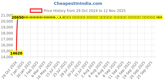 moglix.com Bluebell Ergonomics Kruz Mid Back Office Chair"|" BB-KR-02-A1 bluebell Price History Graph from 29 Oct 2024 to 11 Nov 2025