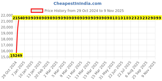 moglix.com Bluebell Ergonomics Kruz Mid Back Office Chair"|" BB-KR-02-B bluebell Price History Graph from 29 Oct 2024 to 8 Nov 2025