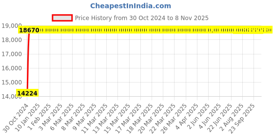 moglix.com Bluebell Ergonomics Kruz Mid Back-Visitor Office Chair"|" BB-KR-02-B(V) bluebell Price History Graph from 30 Oct 2024 to 8 Nov 2025