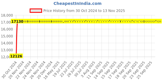 moglix.com Bluebell Ergonomics Lotus High Back Office Chair"|" BB-LT-01-A1 bluebell Price History Graph from 30 Oct 2024 to 12 Nov 2025