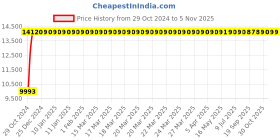 moglix.com Bluebell Ergonomics Matrix High Back Office Chair"|" BB-MT-01-B bluebell Price History Graph from 29 Oct 2024 to 5 Nov 2025