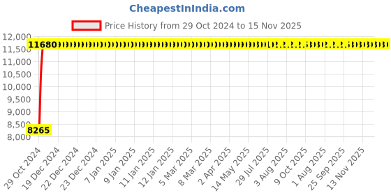 moglix.com Bluebell Ergonomics Maxima Mid Back Office Chair"|" BB-MX-02-D bluebell Price History Graph from 29 Oct 2024 to 14 Nov 2025