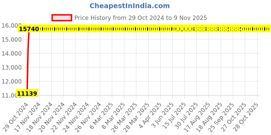 moglix.com Bluebell Ergonomics Proactive II High Back Office Chair"|" BB-PAII-01-A1 bluebell Price History Graph from 29 Oct 2024 to 8 Nov 2025