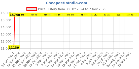 moglix.com Bluebell Ergonomics Proactive II High Back Office Chair"|" BB-PAII-01-B bluebell Price History Graph from 30 Oct 2024 to 6 Nov 2025