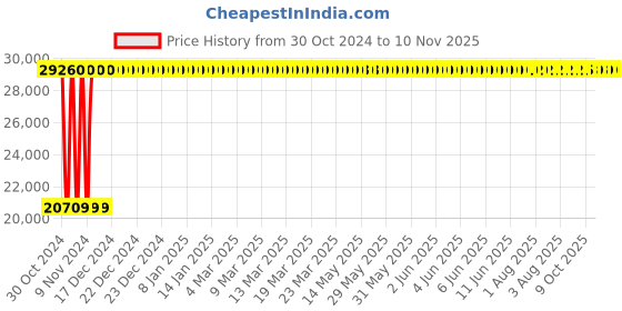 moglix.com Bluebell Ergonomics Promax High Back Office Chair"|" BB-PMX-01-A1 bluebell Price History Graph from 30 Oct 2024 to 9 Nov 2025