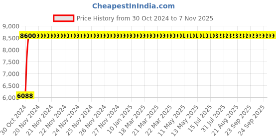 moglix.com Bluebell Ergonomics Supremo Mid Back Office Chair"|" BB-SP-02-B bluebell Price History Graph from 30 Oct 2024 to 6 Nov 2025