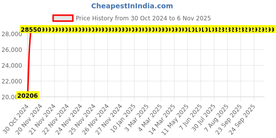moglix.com Bluebell Ergonomics Vecta High Back Office Chair"|" BB-VC-01-A1 bluebell Price History Graph from 30 Oct 2024 to 6 Nov 2025