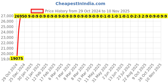 moglix.com Bluebell Ergonomics Vecta Mid Back Office Chair"|" BB-VC-02-A1 bluebell Price History Graph from 29 Oct 2024 to 9 Nov 2025