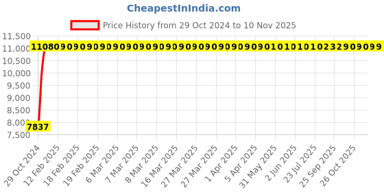 moglix.com Bluebell Ergonomics Velox Mid Back Office Chair"|" BB-VLX-02-B bluebell Price History Graph from 29 Oct 2024 to 8 Nov 2025