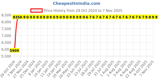 moglix.com Bluebell Ergonomics Vertx Mid Back Office Chair"|" BB-VR-02-D bluebell Price History Graph from 29 Oct 2024 to 6 Nov 2025