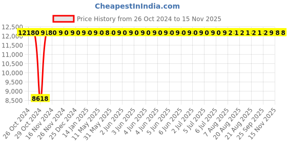 moglix.com Bluebell Ergonomics Verve II Mid Back Office Chair"|" BB-VRV-II-02-B bluebell Price History Graph from 26 Oct 2024 to 14 Nov 2025