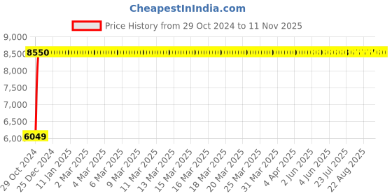 moglix.com Bluebell Ergonomics Wings Mid Back Office Chair"|" BB-WN-02 bluebell Price History Graph from 29 Oct 2024 to 7 Nov 2025
