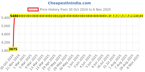 moglix.com Bluebell Ergonomics Zing Without Tab Office Chair"|" BB-ZING-01 bluebell Price History Graph from 30 Oct 2024 to 6 Nov 2025