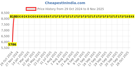 moglix.com Bluebell Ergonomics Zypher High Back Office Chair"|" BB-ZPR-01-B bluebell Price History Graph from 29 Oct 2024 to 8 Nov 2025
