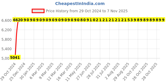 moglix.com Bluebell Ergonomics Zypher Mid Back Visitor Office Chair"|" BB-ZPR-02-V bluebell Price History Graph from 29 Oct 2024 to 6 Nov 2025