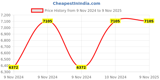 moglix.com Bluebell Golf Ergonomic High Back Black &a; Grey Revolving Chair, BBVS01-EC02 bluebell Price History Graph from 9 Nov 2024 to 9 Nov 2025