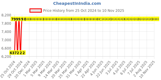 moglix.com Bluebell Golf Ergonomic High Back Black &a; Maroon Revolving Chair, BBVS01-EC05 bluebell Price History Graph from 25 Oct 2024 to 7 Nov 2025