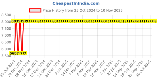 moglix.com Bluebell Golf Ergonomic Med Back Black &a; Green Revolving Chair, BBVS02-EC04 bluebell Price History Graph from 25 Oct 2024 to 9 Nov 2025