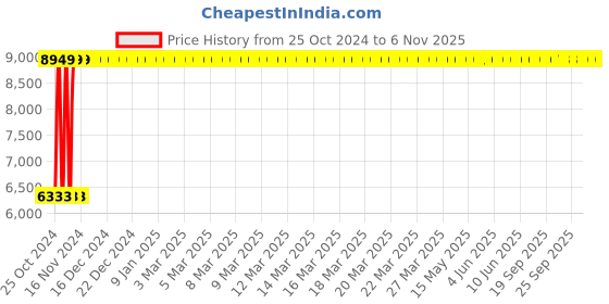 moglix.com Bluebell Golf Ergonomic Med Back Black &a; Green Revolving Chair, BBVSO2-EL04 bluebell Price History Graph from 25 Oct 2024 to 6 Nov 2025