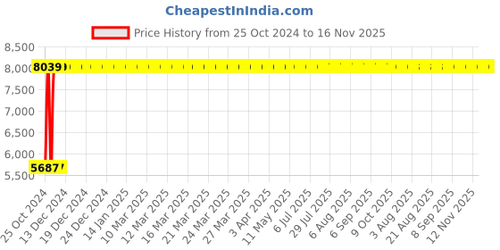 moglix.com Bluebell Golf Ergonomic Med Back Black &a; Grey Revolving Chair, BBVS02-EC02 bluebell Price History Graph from 25 Oct 2024 to 16 Nov 2025