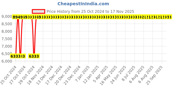 moglix.com Bluebell Golf Ergonomic Med Back Black &a; Maroon Revolving Chair, BBVSO2-EL05 bluebell Price History Graph from 25 Oct 2024 to 16 Nov 2025
