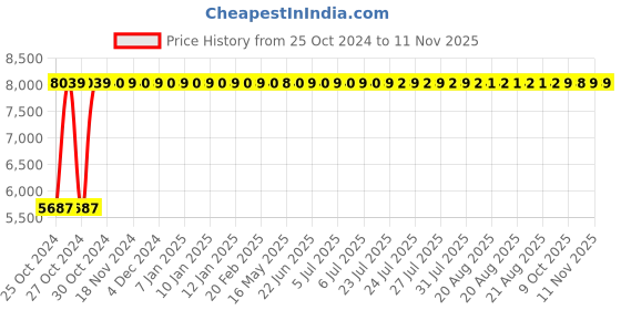moglix.com Bluebell Golf Ergonomic Med Back Black &a; Orange Revolving Chair, BBVS02-EC03 bluebell Price History Graph from 25 Oct 2024 to 11 Nov 2025