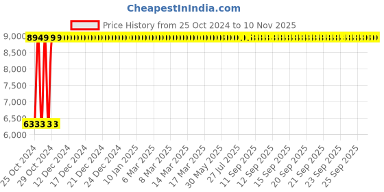 moglix.com Bluebell Golf Ergonomic Med Back Black &a; Orange Revolving Chair, BBVSO2-EL03 bluebell Price History Graph from 25 Oct 2024 to 9 Nov 2025