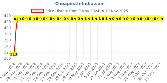 moglix.com blueberry-s Blueberry&s;s 1785 1.6L Stainless Steel Sauce Pan Pot Vassal with Lid blueberry-s Price History Graph from 7 Nov 2024 to 10 Nov 2025