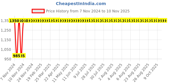 moglix.com blueberry-s Blueberry&s;s 28cm Black &a; Red Nonstick Kadhai with Glass Lid blueberry-s Price History Graph from 7 Nov 2024 to 9 Nov 2025