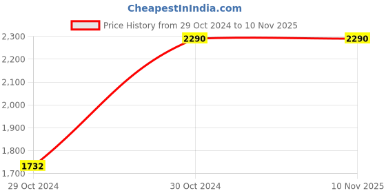 moglix.com blueberry-s Blueberry&s;s 5L, 3L &a; 2L Aluminium Pressure Cooker Combo with Induction Base Outer Lid blueberry-s Price History Graph from 29 Oct 2024 to 10 Nov 2025