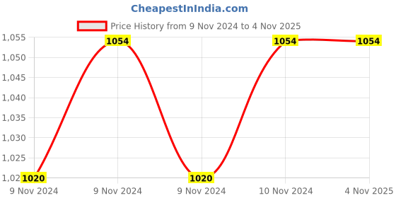 moglix.com blueberry-s Blueberry&s;s 5L Aluminum Silver Pressure Cooker with Outer Lid, BPC1111 blueberry-s Price History Graph from 9 Nov 2024 to 3 Nov 2025