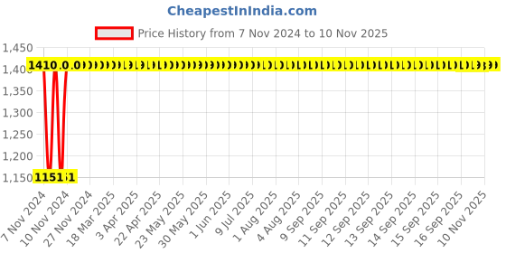 moglix.com blueberry-s Blueberry&s;s 5mm Non Stick Pathiri Tawa blueberry-s Price History Graph from 7 Nov 2024 to 9 Nov 2025