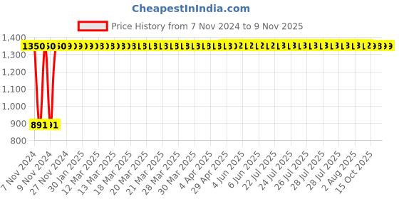 moglix.com blueberry-s Blueberry&s;s Stainless Steel Induction Base Idli Cooker Maker Pot with 4 Plates, BIC416 blueberry-s Price History Graph from 7 Nov 2024 to 9 Nov 2025