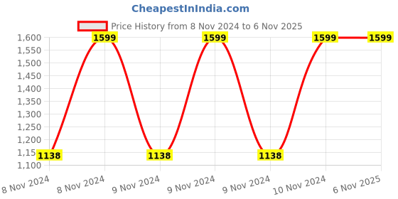 moglix.com blueberry-s Blueberry&s;s Stainless Steel Induction Base Idli Cooker Pot with 5 Plates, BIP15 blueberry-s Price History Graph from 8 Nov 2024 to 5 Nov 2025