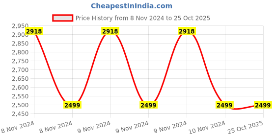 moglix.com Bluebird 0.5 kVA-150V Voltage Stabilizer bluebird Price History Graph from 8 Nov 2024 to 25 Oct 2025
