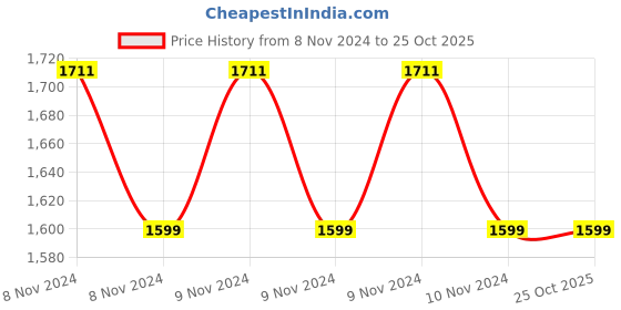moglix.com Bluebird 0.5kVA 130-280V Copper Wound Automatic Voltage Stabilizer bluebird Price History Graph from 8 Nov 2024 to 25 Oct 2025