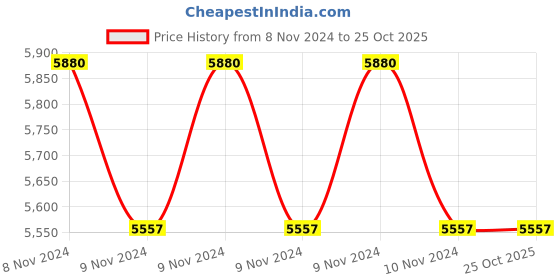 moglix.com Bluebird 100-270V 2KVA Copper Wound Automatic Voltage Stabilizer bluebird Price History Graph from 8 Nov 2024 to 25 Oct 2025