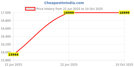 moglix.com Bluebird 10kVA 100-270V Aluminium Voltage Stabilizer for Mainline, BM1010A bluebird Price History Graph from 21 Jun 2025 to 9 Oct 2025