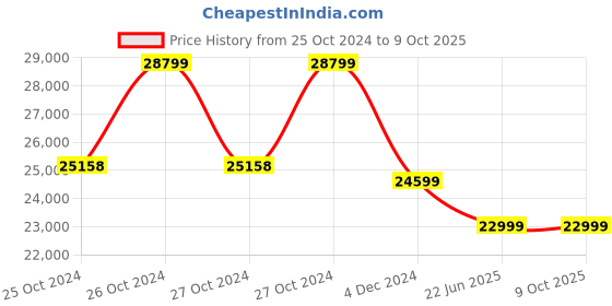 moglix.com Bluebird 10kVA 100-280V Copper Wounded Voltage Stabilizer, BM1010C bluebird Price History Graph from 25 Oct 2024 to 9 Oct 2025
