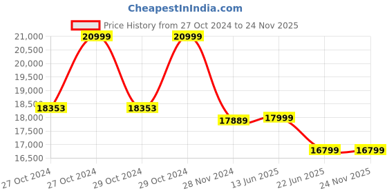 moglix.com Bluebird 10kVA 130-280V Copper Wounded Voltage Stabilizer, BM1013C bluebird Price History Graph from 27 Oct 2024 to 24 Nov 2025