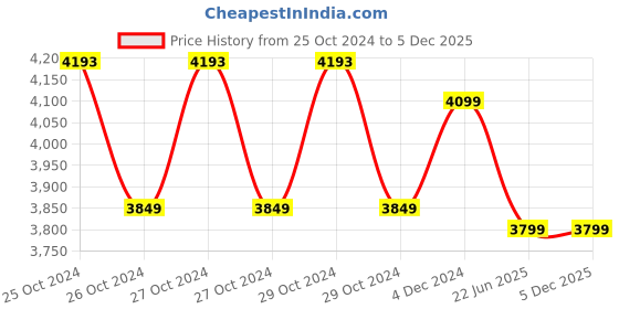 moglix.com Bluebird 150-280V Stabilizer for Upto 1.5 Ton Air Conditioner, BA 415C bluebird Price History Graph from 25 Oct 2024 to 5 Dec 2025