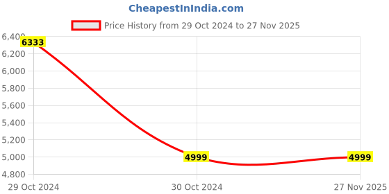 moglix.com BLUEBIRD 2 kVA 130-280 V Voltage Stabilizer, BW 213 bluebird Price History Graph from 29 Oct 2024 to 27 Nov 2025
