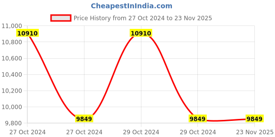 moglix.com Bluebird 250W 24V Monocrystalline Solar Panel, BBS24MF250 bluebird Price History Graph from 27 Oct 2024 to 23 Nov 2025